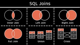 6 sql joins you must know! (animated   practice)