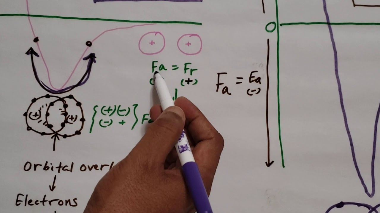 Orbital Overlap and Chemical Bonding - YouTube