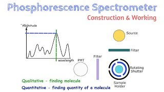 Understanding Phosphorescence Spectrometer | Construction & Working | Learn under 4 min | AI 08