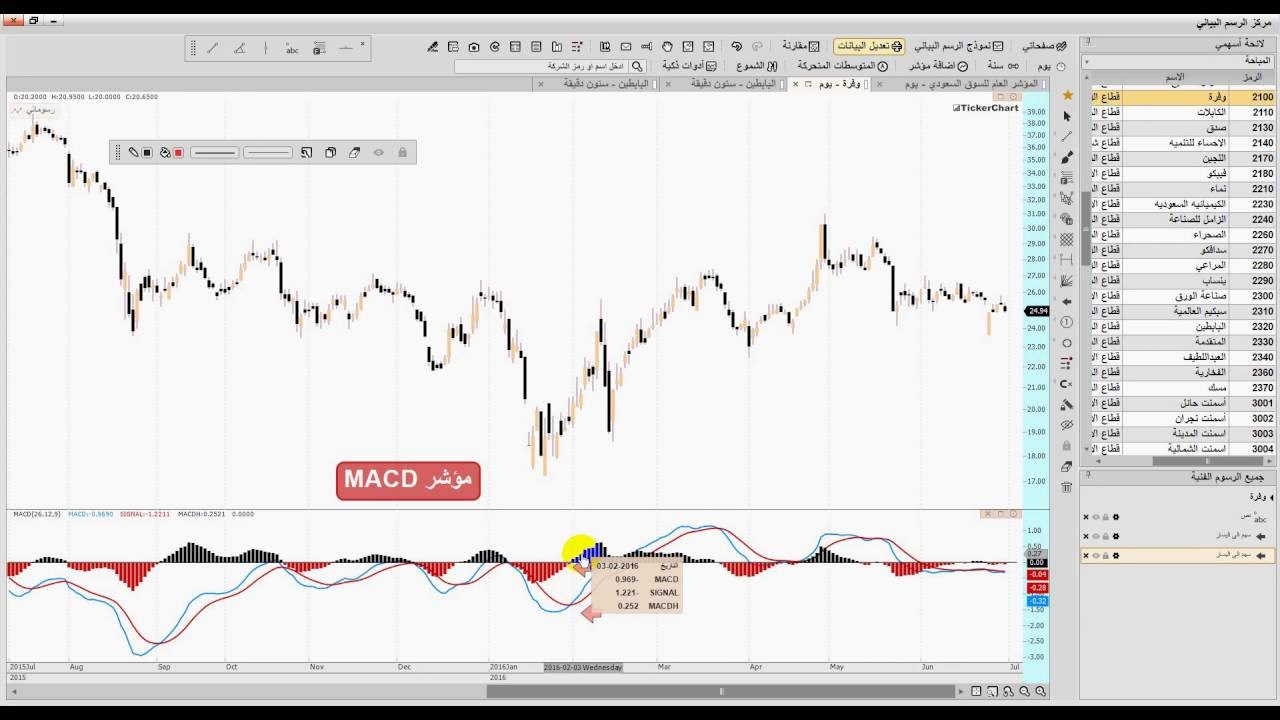 شرح مؤشر الماكد MACD - YouTube