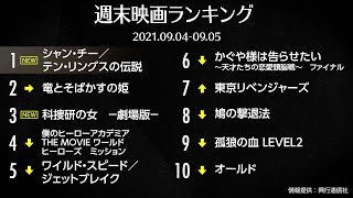 マーベル『シャン・チー』が初登場首位！『竜とそばかすの姫』は間もなく興収58億円に到達 先週末の映画ランキング2021.09.04-09.05