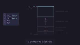 The Stack Grows and Shrinks: Frames, Push, and Pop