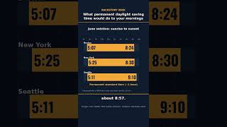 What permanent daylight saving time would do to your mornings #shorts #daylightsaving