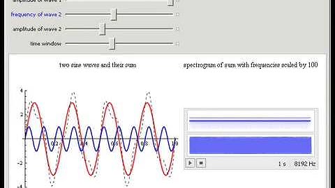 Waveforms and Spectrograms