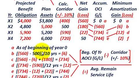 Pension Accounting (Corridor Approach For Minimum Gain Or Loss Amortization On Liability G/L) - DayDayNews