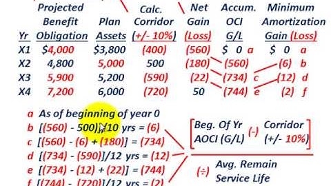 Pension Accounting (Corridor Approach For Minimum Gain Or Loss Amortization On Liability G/L)