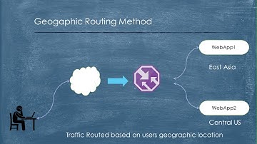 Geographic Routing Method - Azure Traffic Manager