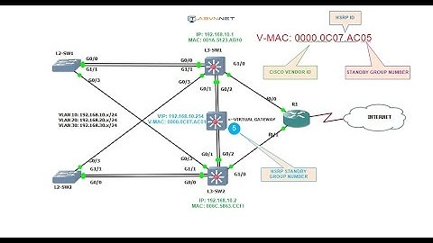 Hướng dẫn cấu hình HSRP trên GNS3
