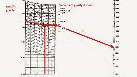 How to use Nomogram in Purifier | Gravity Disc | Mitsubishi Purifiers |Fully Explained | Important 👍