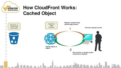 Best practices with AWS CloudFront configuration with S3 & Route53.