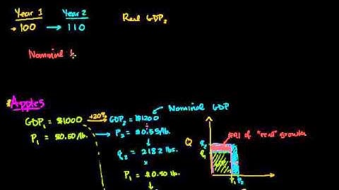 04 - Real and nominal GDP - 02 - GDP deflator.webm