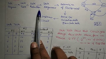 STLD: Design of Clocked Sequential Circuits using State Diagram