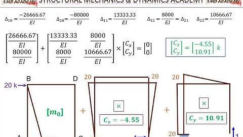 [Lec 14: SA - II] Solution of Statically Indeterminate Frames by using Consistent Deformation Method
