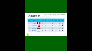 2014 FIFA World Cup -Group stage Review