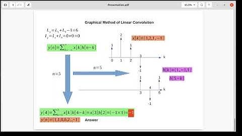 Graphical technique of Linear Convolution