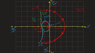 How to draw the Nyquist plot Example No. 2 for Type-One System | Simple Example of Nyquist Plot