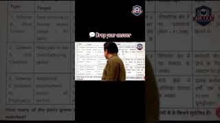 99% Aspirants Will Get This Economic Survey Question WRONG#upscpreparation #shorts