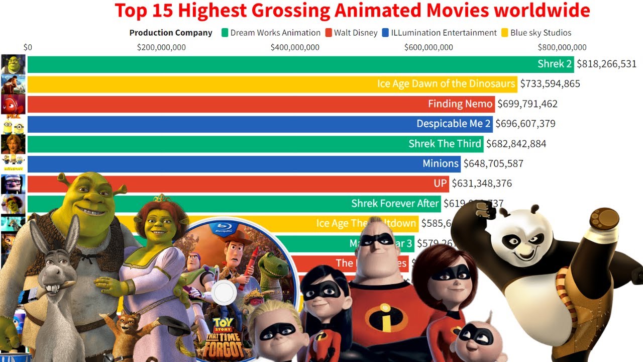 top 15 highest-grossing animated movies 2003 - 2021 || highest-grossing  animated films 2021 - YouTube
