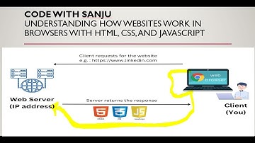The Request-Response Cycle Behind the Scenes How Websites Work in Browsers with HTML, CSS,JavaScript