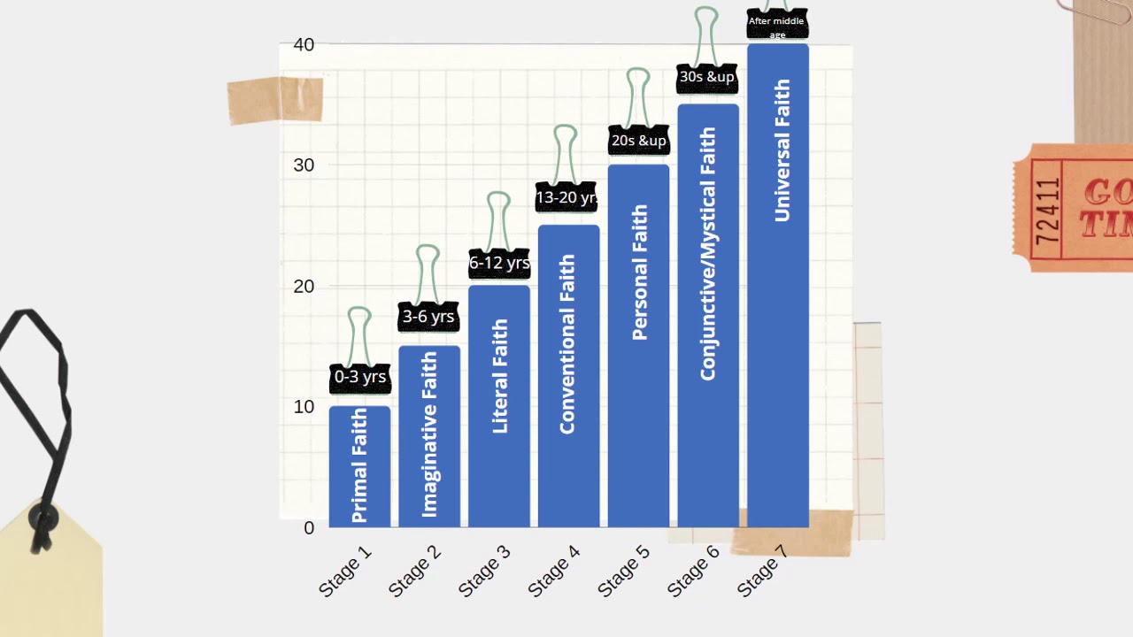 Stages of Faith Development by James Fowler (Part 2) - YouTube