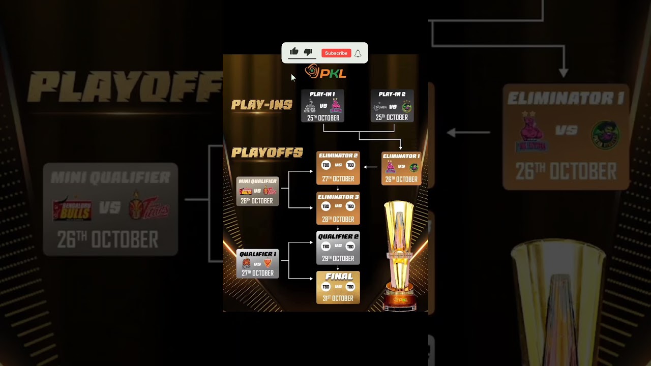 "PKL 12 Playoffs Schedule Revealed 🔥 | Full Path to the Final | Who Will Lift the Trophy? 🏆"