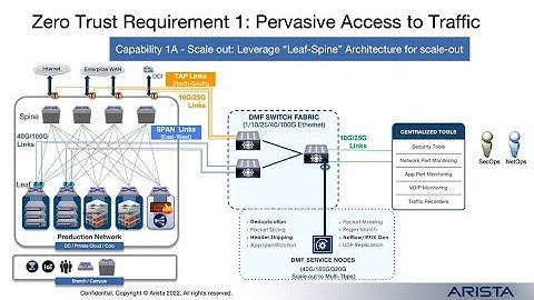 Pervasive Visibility to Deliver Zero Trust with Arista DMF