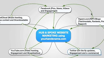 Hub and Spoke music marketing using Social Media, Music Blogs and video marketing