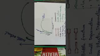 Limit state design of steel structures: Lecture 3- Mechanical properties of structural steel.