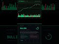 AI reads today's QQQ chart — Bullish · May 19, 2026 #Shorts