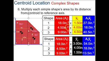 2.1.1 Centroids - Complex Shapes