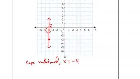 parallel or perpendicular to the x and y axis