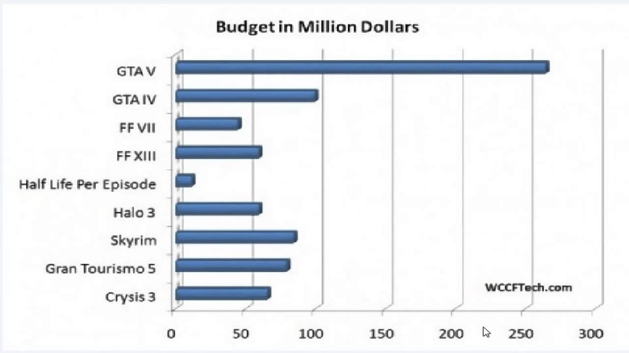 Gta 5 бюджет разработки. отрасль сферы услуг зимовниковского района. разработка бюджета расходов проекта. таблица бюджет доходов и расходов компании. бюджеты aaa игр.