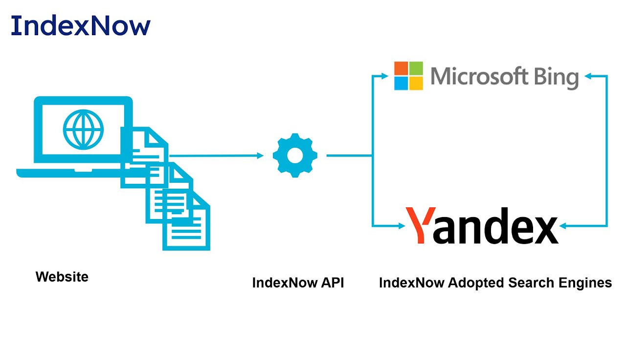 Индекс api. API контент. Google Indexing API.