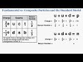 Fundamental and Composite Particles Quiz