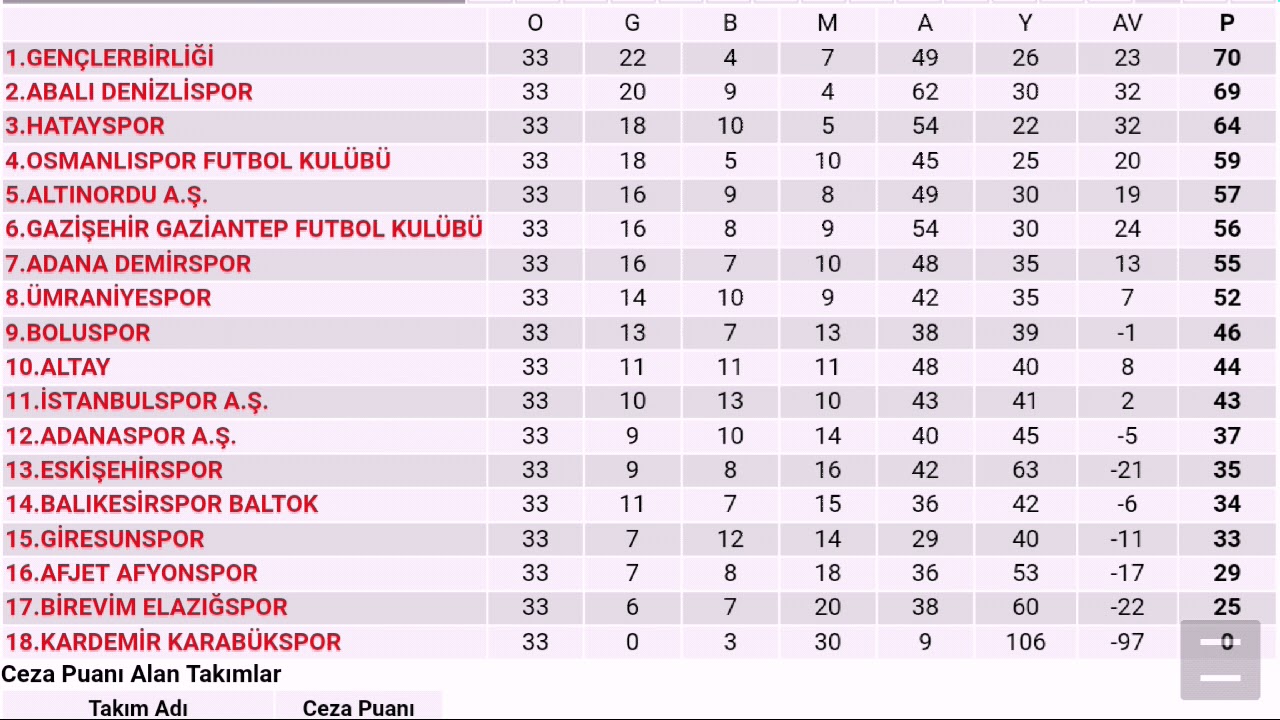 Spor Toto 1. Lig 33.Hafta Puan Durumu - Toplu Sonuçlar ...