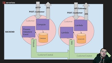 Event Driven Serverless Microservices - Talk recorded for the Code:Fwd conference