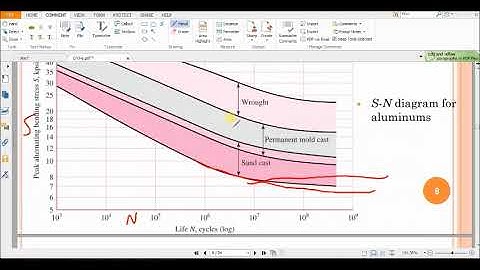 Dynamic load, Fatigue failure, endurance strength, Chapter 3