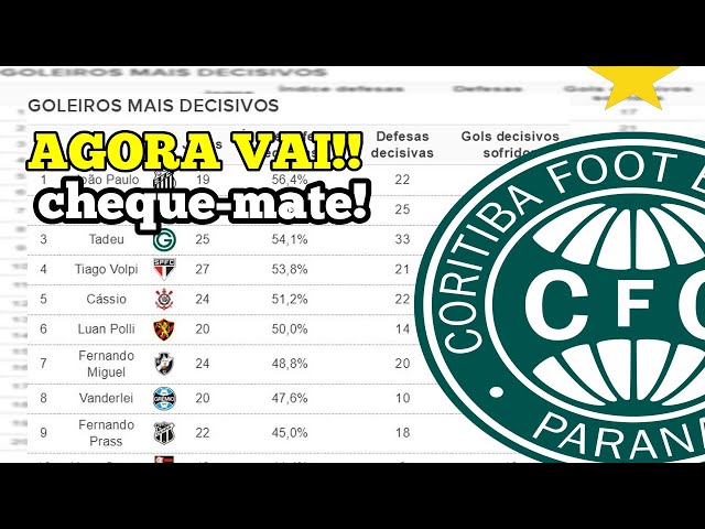 Rankings mostram os goleiros mais decisivos do Brasileirão e quem