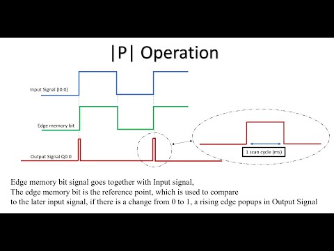 What is Rising edge and The difference between P and P_trigger operation