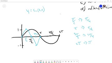 Precalculus 2.18.1: Example Graphing Sine and Cosine Graph Transformations