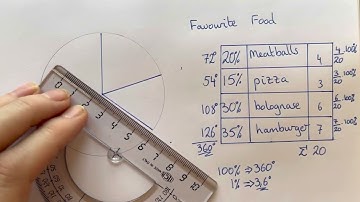 Create a pie chart, circle diagram from percentage data. Years 7-9