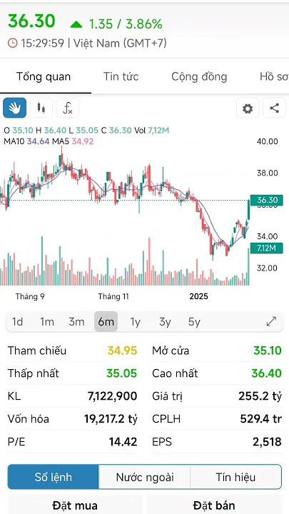 DCM cổ phiếu tiềm năng, dòng tiền đang vào. Kỳ vọng nhịp này tăng khoảng 30%