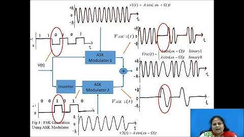 Frequency Shift Keying (FSK) Modulation and Demodulation techniques