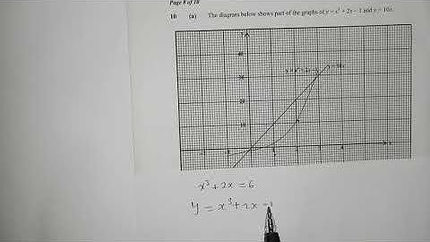 Graphed Cubic function exam question ECZ 2019 internal