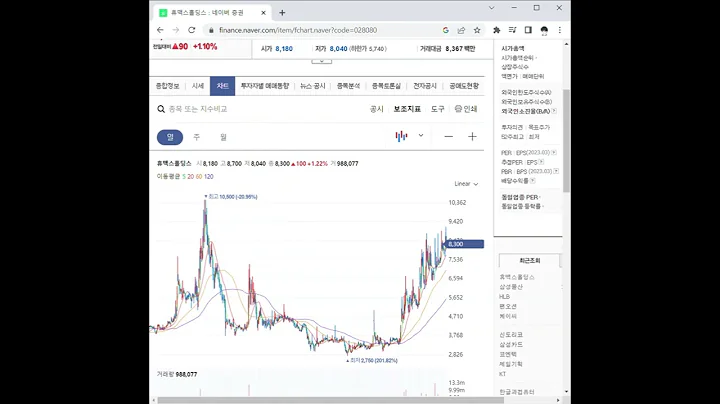 028080휴맥스홀딩스 주가 전망 및 차트 분석