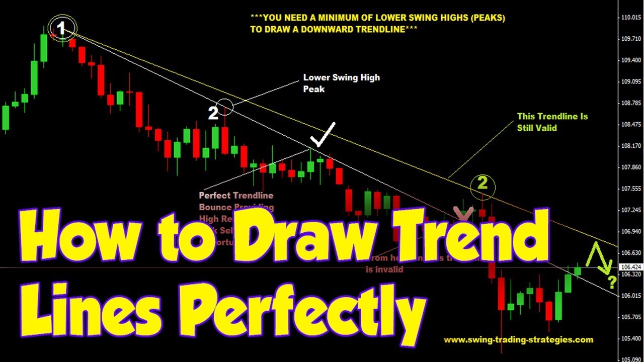 Trendline Daily Action Stock Charts Publication