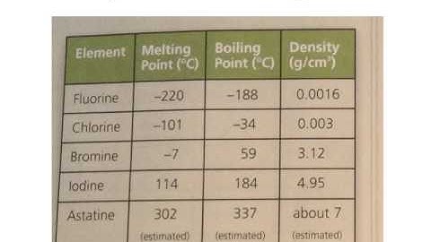 C4 Lesson 7 Group 7 The Halogens OCR Gateway