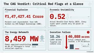 **Kaleshwaram Project Audit: The Reality Behind Telangana's ₹1.47 Lakh Crore Mega-Dam**