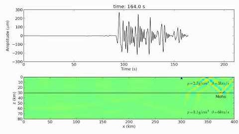 Fatiando a Terra: SH wave finite differences simulation (Love wave)