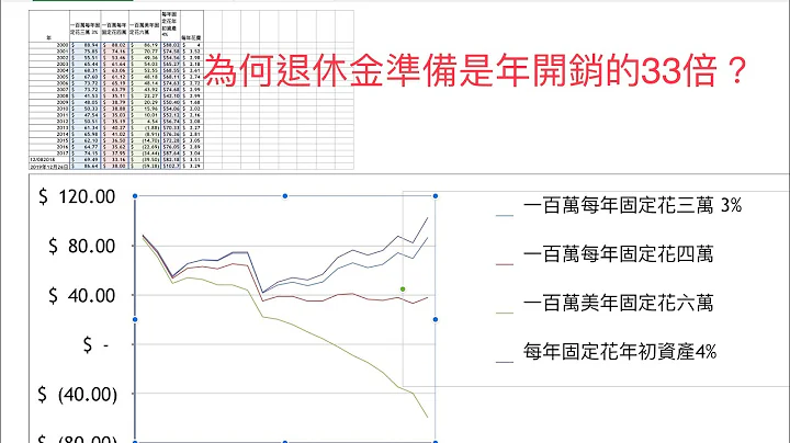 00063 短篇 為何退休金準備是年開銷的33倍？其目的與如何計算? 2023年11月1日 CLEC投資理財頻道 - 天天要聞